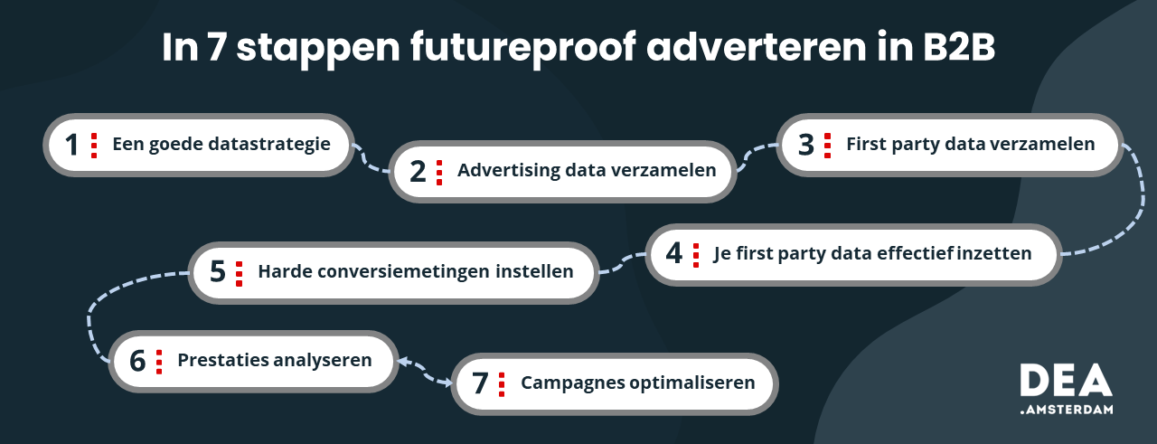 Roadmap for online advertising in B2B